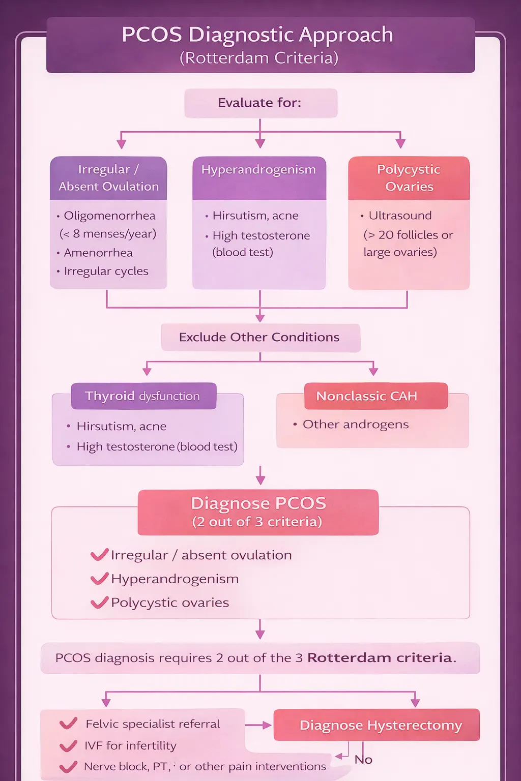 PCOS diagnostic criteria flowchart - Rotterdam 2-of-3 criteria with exclusion of other causes leading to confirmed diagnosis